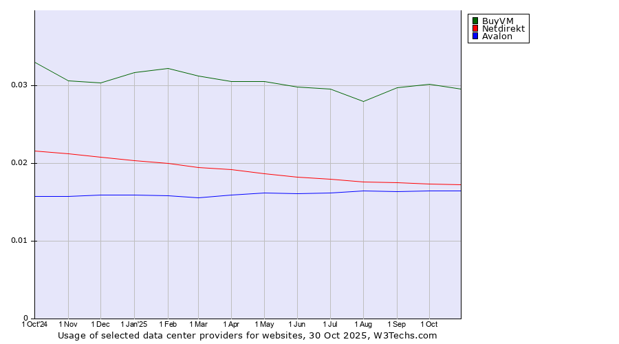 Historical trends in the usage of BuyVM vs. Netdirekt vs. Avalon