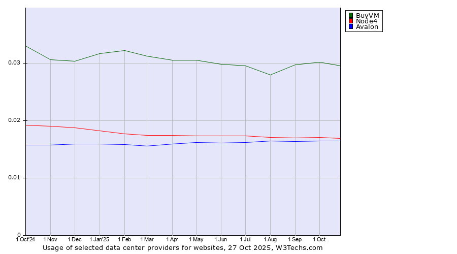 Historical trends in the usage of BuyVM vs. Node4 vs. Avalon