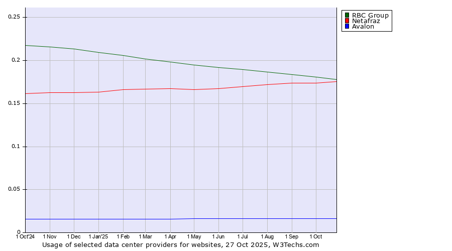 Historical trends in the usage of RBC Group vs. Netafraz vs. Avalon