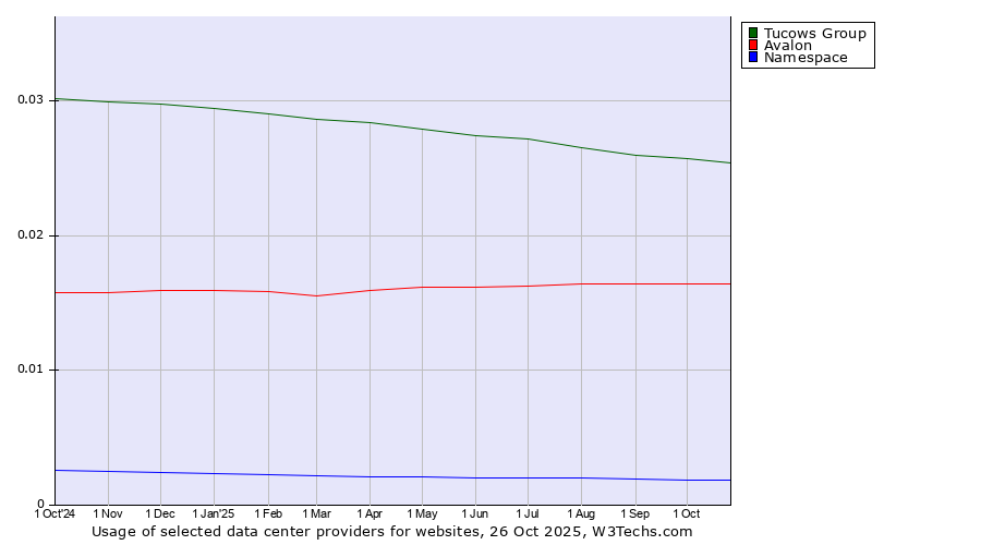 Historical trends in the usage of Tucows Group vs. Avalon vs. Namespace