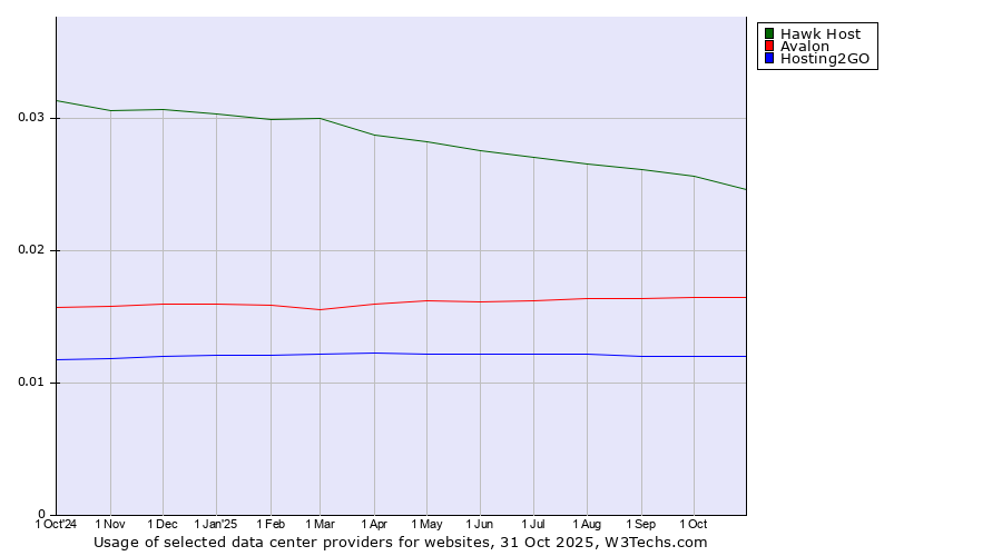 Historical trends in the usage of Hawk Host vs. Avalon vs. Hosting2GO