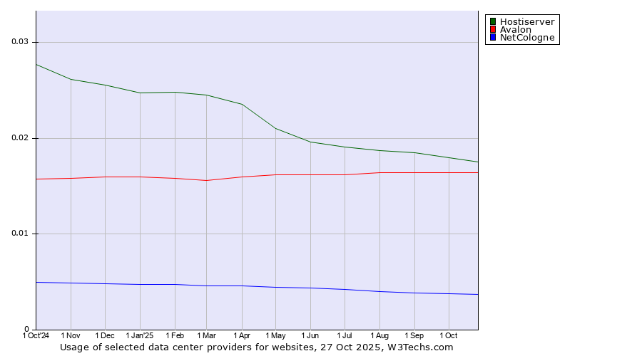 Historical trends in the usage of Hostiserver vs. Avalon vs. NetCologne