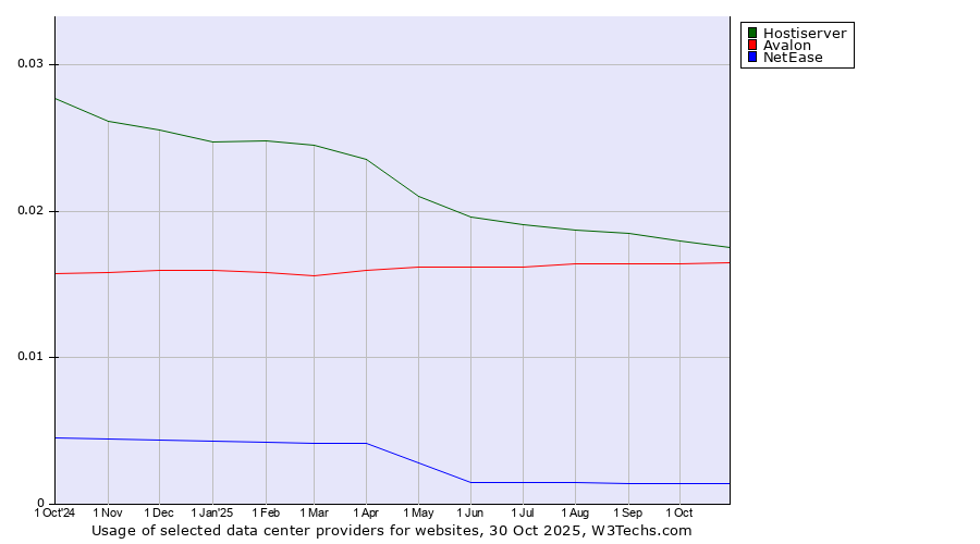 Historical trends in the usage of Hostiserver vs. Avalon vs. NetEase