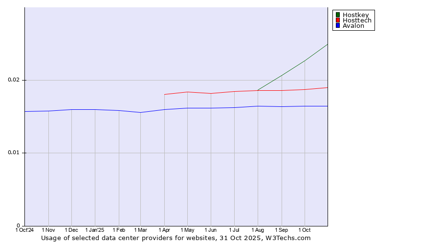 Historical trends in the usage of Hostkey vs. Hosttech vs. Avalon