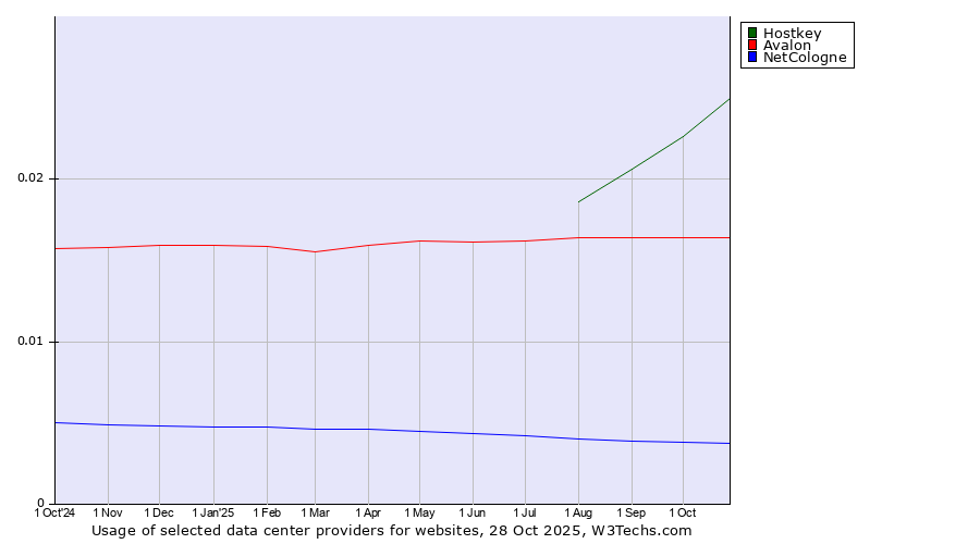 Historical trends in the usage of Hostkey vs. Avalon vs. NetCologne