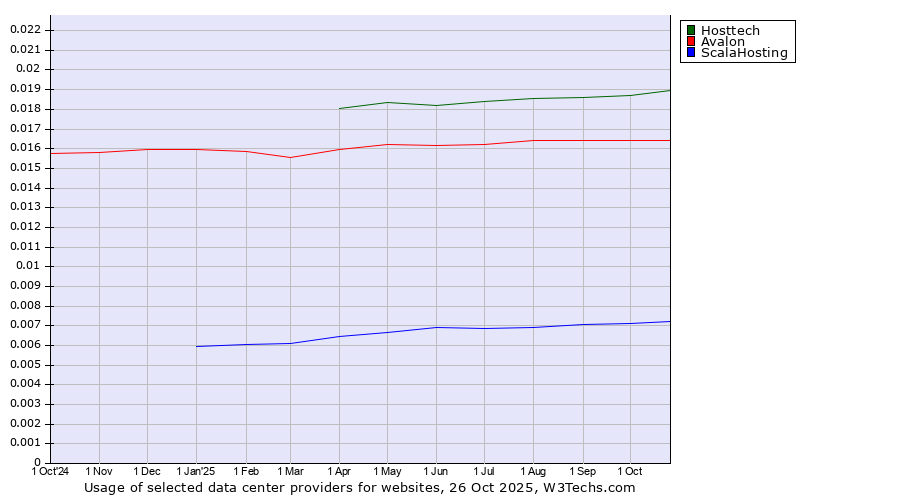 Historical trends in the usage of Hosttech vs. Avalon vs. ScalaHosting