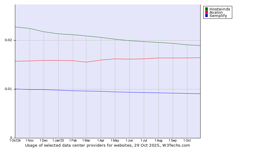 Historical trends in the usage of Hostwinds vs. Avalon vs. Semplify