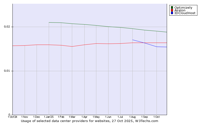 Historical trends in the usage of Optimizely vs. Avalon vs. IDCloudHost