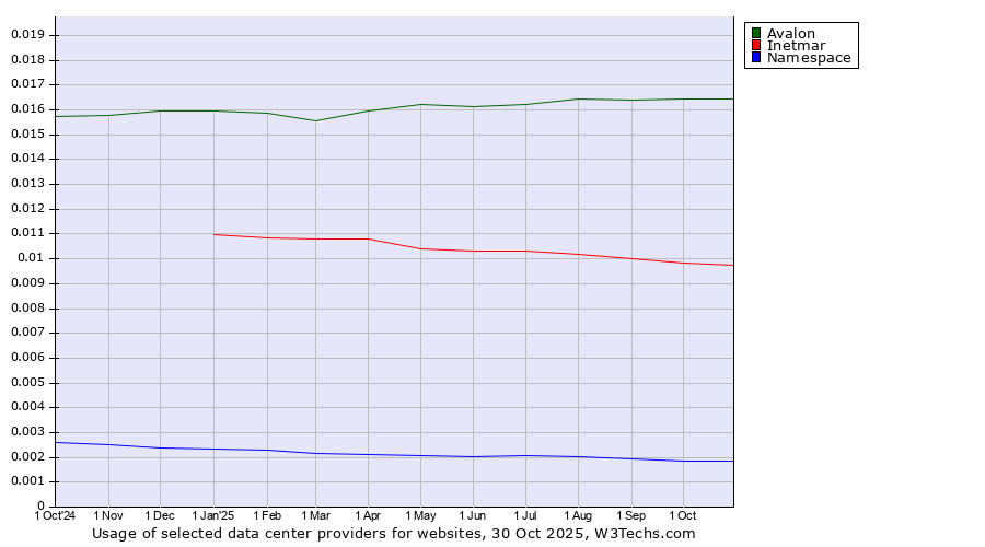 Historical trends in the usage of Avalon vs. Inetmar vs. Namespace