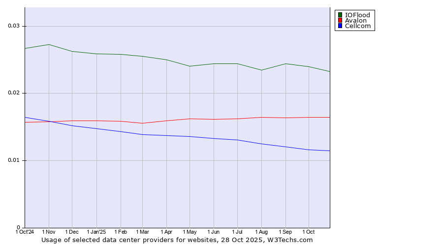 Historical trends in the usage of IOFlood vs. Avalon vs. Cellcom
