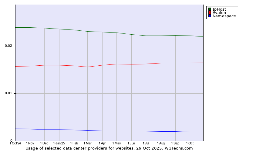 Historical trends in the usage of IpHost vs. Avalon vs. Namespace