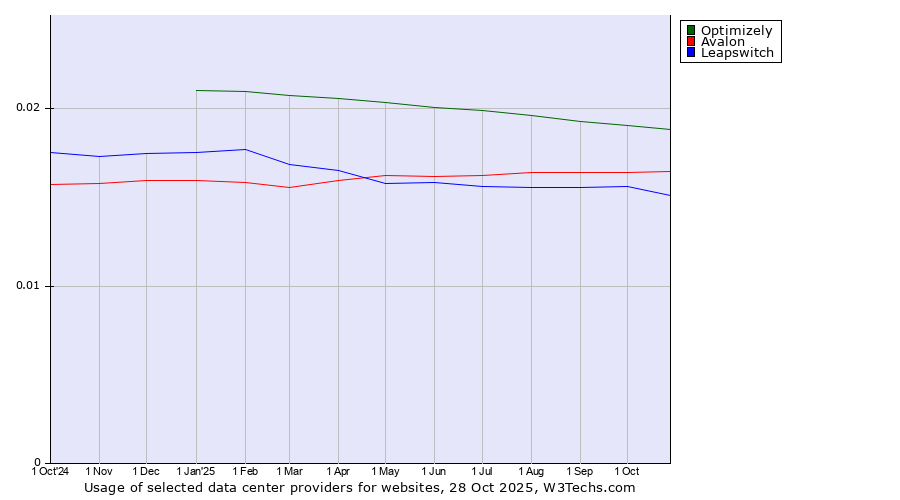Historical trends in the usage of Optimizely vs. Avalon vs. Leapswitch