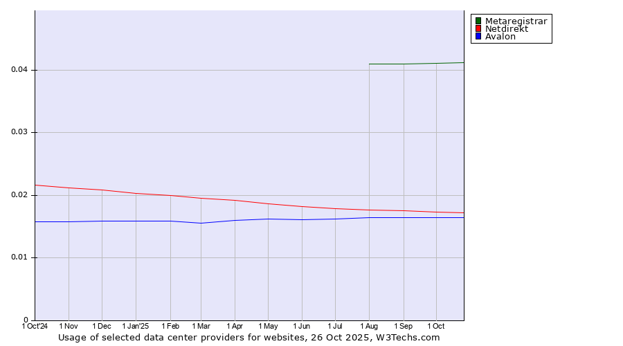 Historical trends in the usage of Metaregistrar vs. Netdirekt vs. Avalon