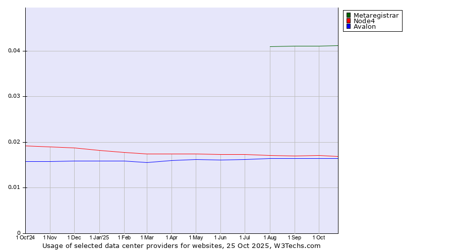 Historical trends in the usage of Metaregistrar vs. Node4 vs. Avalon