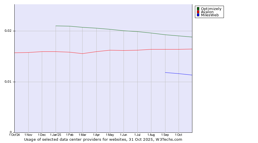Historical trends in the usage of Optimizely vs. Avalon vs. MilesWeb