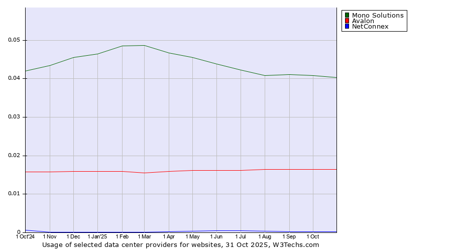 Historical trends in the usage of Mono Solutions vs. Avalon vs. NetConnex