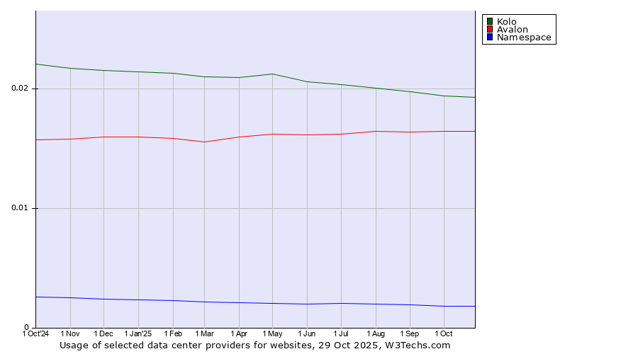 Historical trends in the usage of Kolo vs. Avalon vs. Namespace