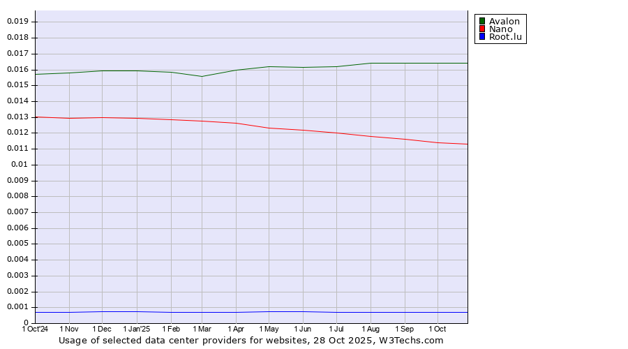 Historical trends in the usage of Avalon vs. Nano vs. Root.lu