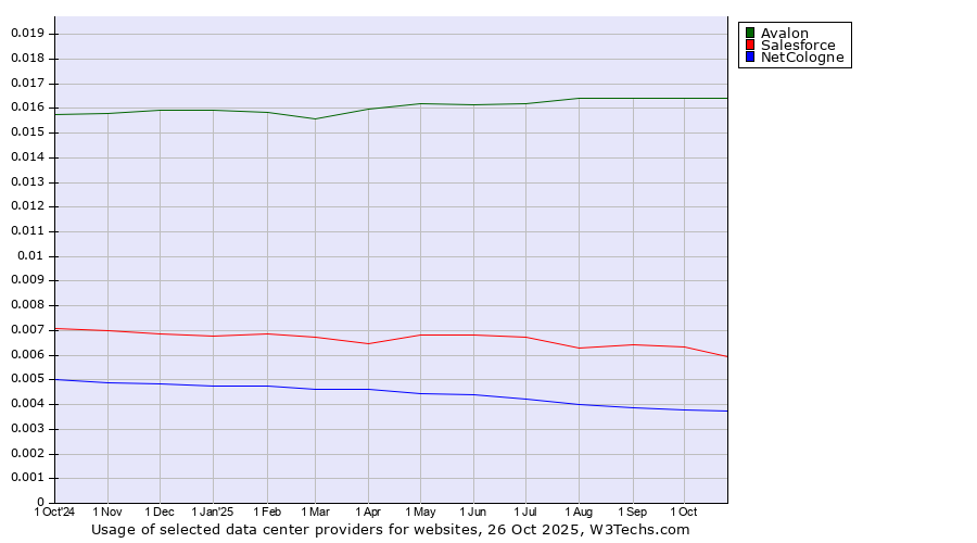 Historical trends in the usage of Avalon vs. Salesforce vs. NetCologne