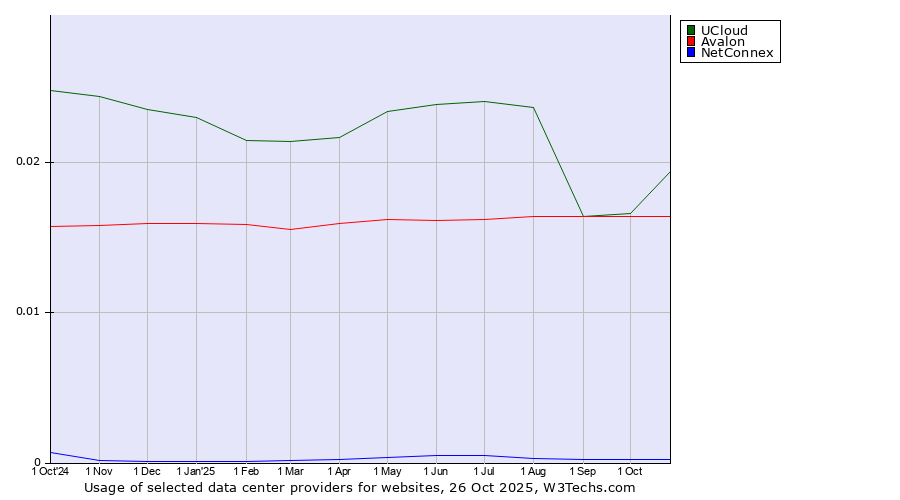 Historical trends in the usage of UCloud vs. Avalon vs. NetConnex