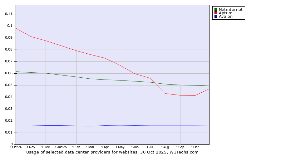 Historical trends in the usage of Netinternet vs. Aptum vs. Avalon