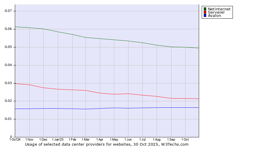Historical trends in the usage of Netinternet vs. Serverel vs. Avalon