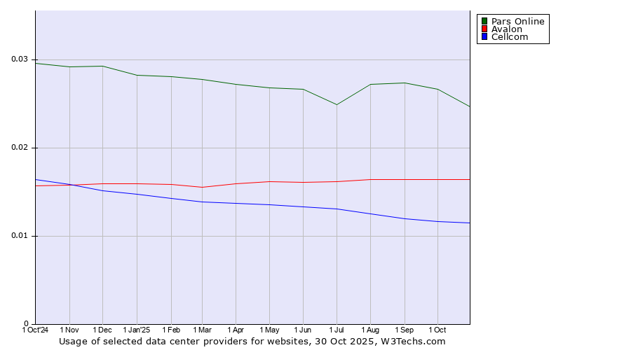 Historical trends in the usage of Pars Online vs. Avalon vs. Cellcom