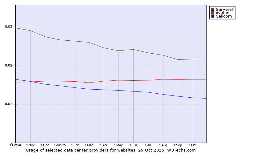 Historical trends in the usage of Serverel vs. Avalon vs. Cellcom