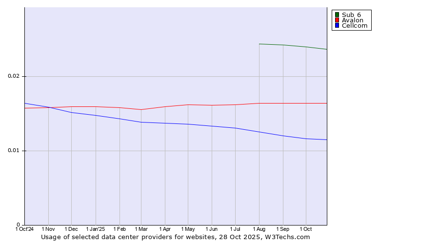 Historical trends in the usage of Sub 6 vs. Avalon vs. Cellcom
