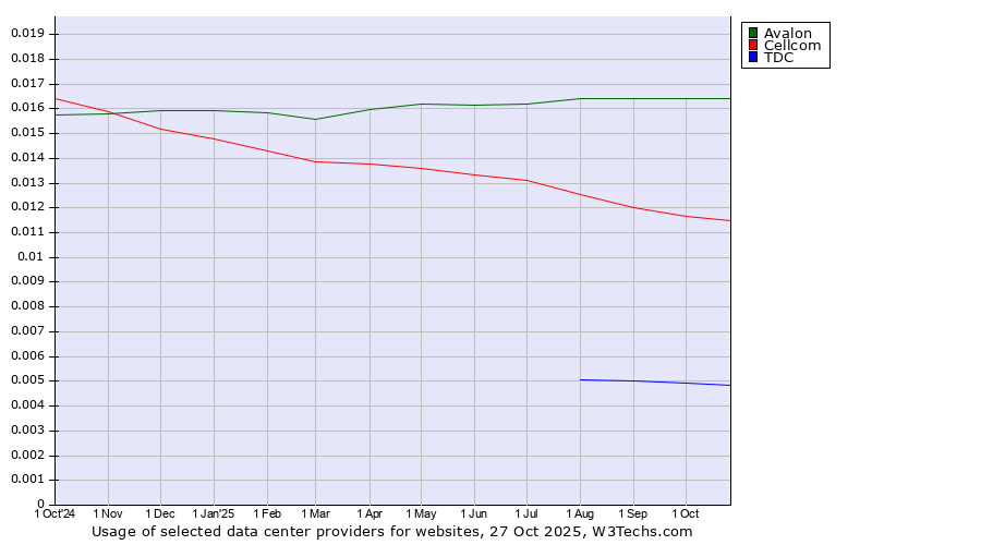 Historical trends in the usage of Avalon vs. Cellcom vs. TDC