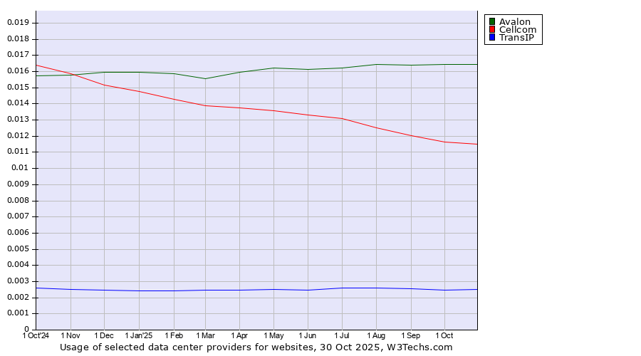 Historical trends in the usage of Avalon vs. Cellcom vs. TransIP