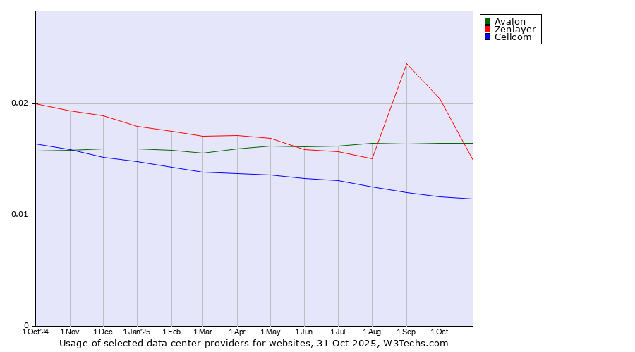 Historical trends in the usage of Avalon vs. Zenlayer vs. Cellcom