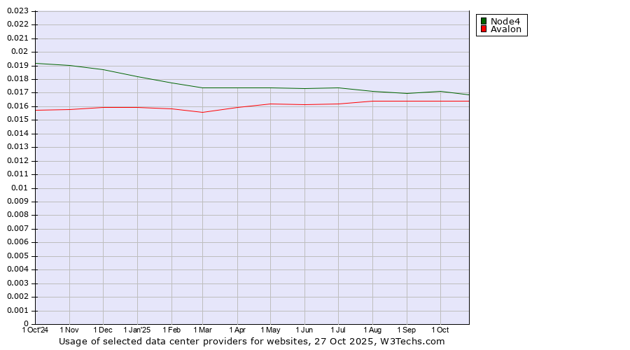 Historical trends in the usage of Node4 vs. Avalon