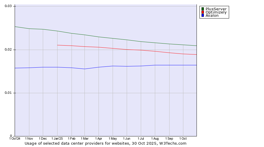Historical trends in the usage of PlusServer vs. Optimizely vs. Avalon