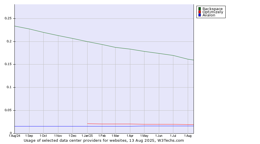Historical trends in the usage of Rackspace vs. Optimizely vs. Avalon
