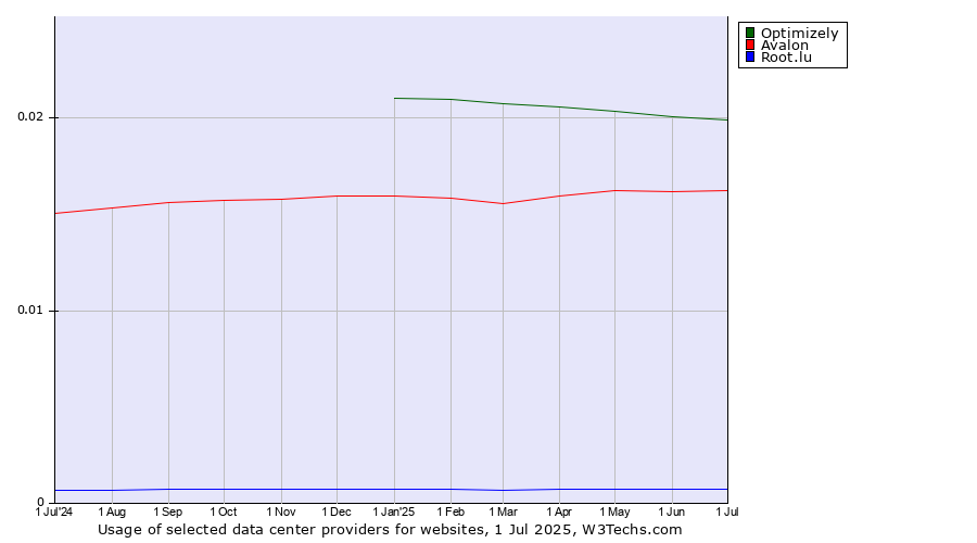Historical trends in the usage of Optimizely vs. Avalon vs. Root.lu
