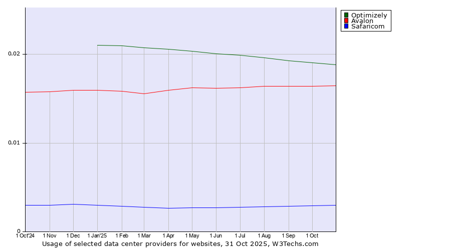Historical trends in the usage of Optimizely vs. Avalon vs. Safaricom