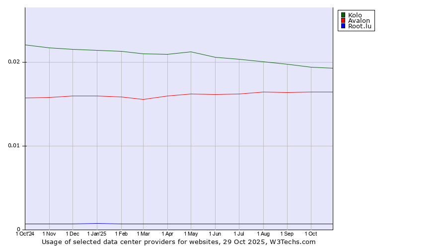 Historical trends in the usage of Kolo vs. Avalon vs. Root.lu
