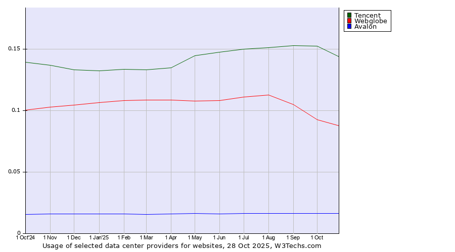 Historical trends in the usage of Tencent vs. Webglobe vs. Avalon