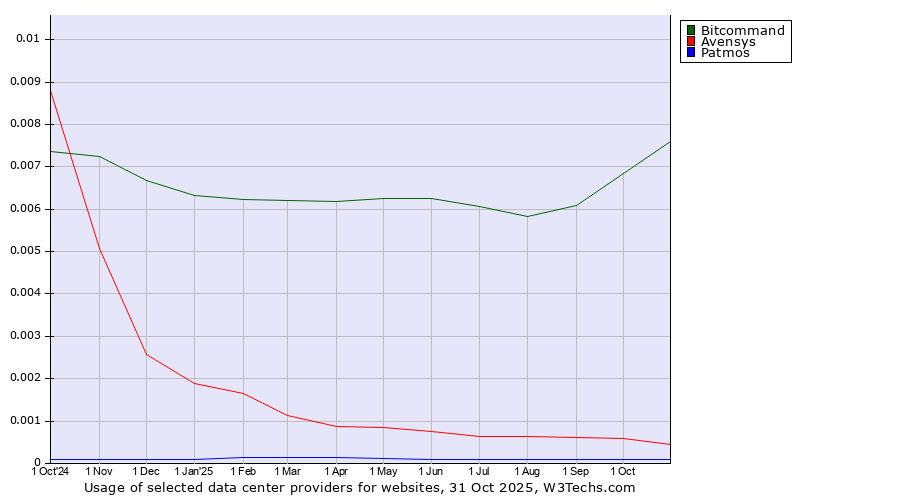 Historical trends in the usage of Bitcommand vs. Avensys vs. Patmos