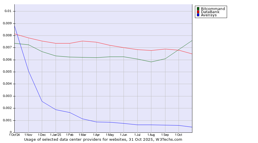 Historical trends in the usage of Bitcommand vs. DataBank vs. Avensys