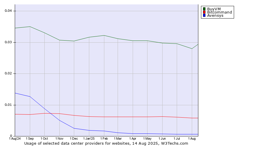 Historical trends in the usage of BuyVM vs. Bitcommand vs. Avensys