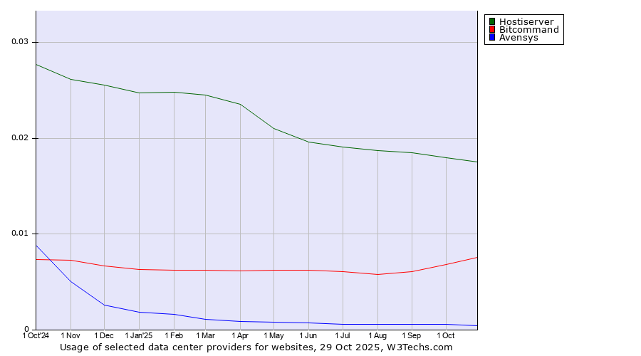 Historical trends in the usage of Hostiserver vs. Bitcommand vs. Avensys