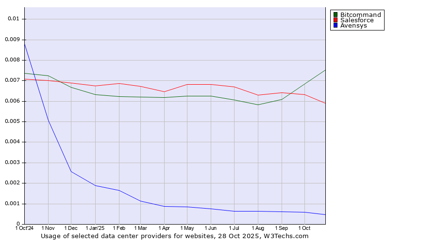 Historical trends in the usage of Bitcommand vs. Salesforce vs. Avensys