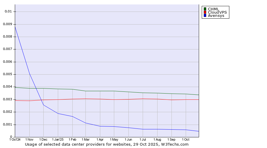 Historical trends in the usage of CHML vs. CloudVPS vs. Avensys