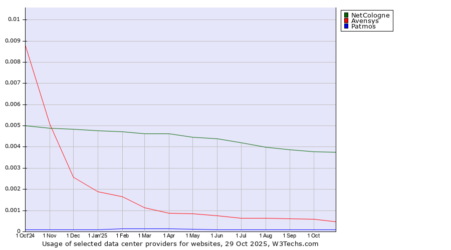 Historical trends in the usage of NetCologne vs. Avensys vs. Patmos