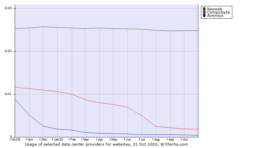 Historical trends in the usage of Keyweb vs. Compubyte vs. Avensys