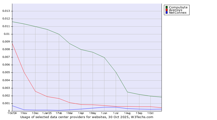 Historical trends in the usage of Compubyte vs. Avensys vs. NetConnex
