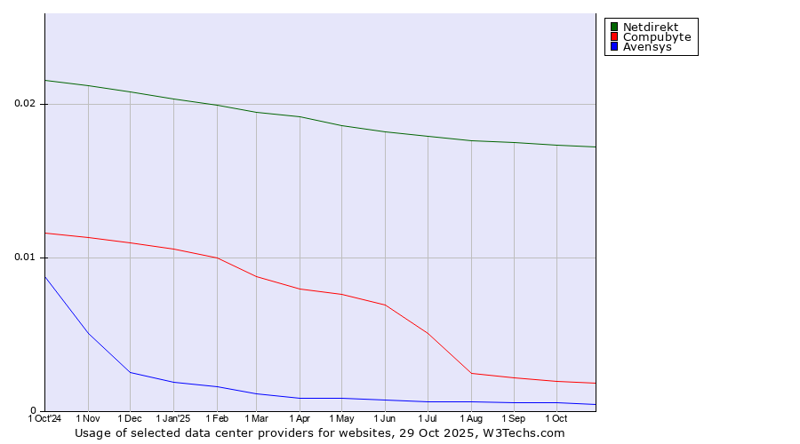 Historical trends in the usage of Netdirekt vs. Compubyte vs. Avensys
