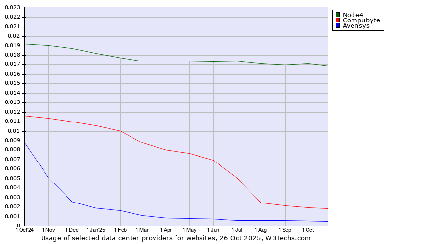 Historical trends in the usage of Node4 vs. Compubyte vs. Avensys